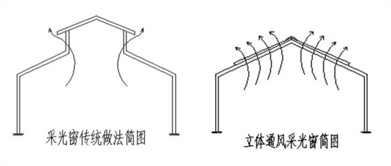 MCW立体采光通风天窗