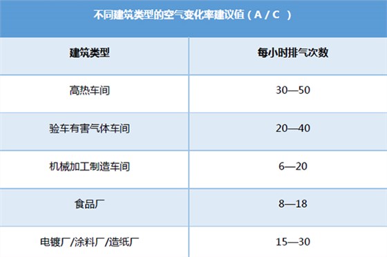 厂房排烟通风天窗空气变化率建议值