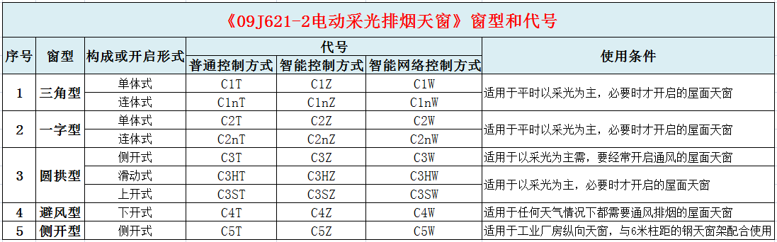 09J621-2《电动采光排烟天窗》