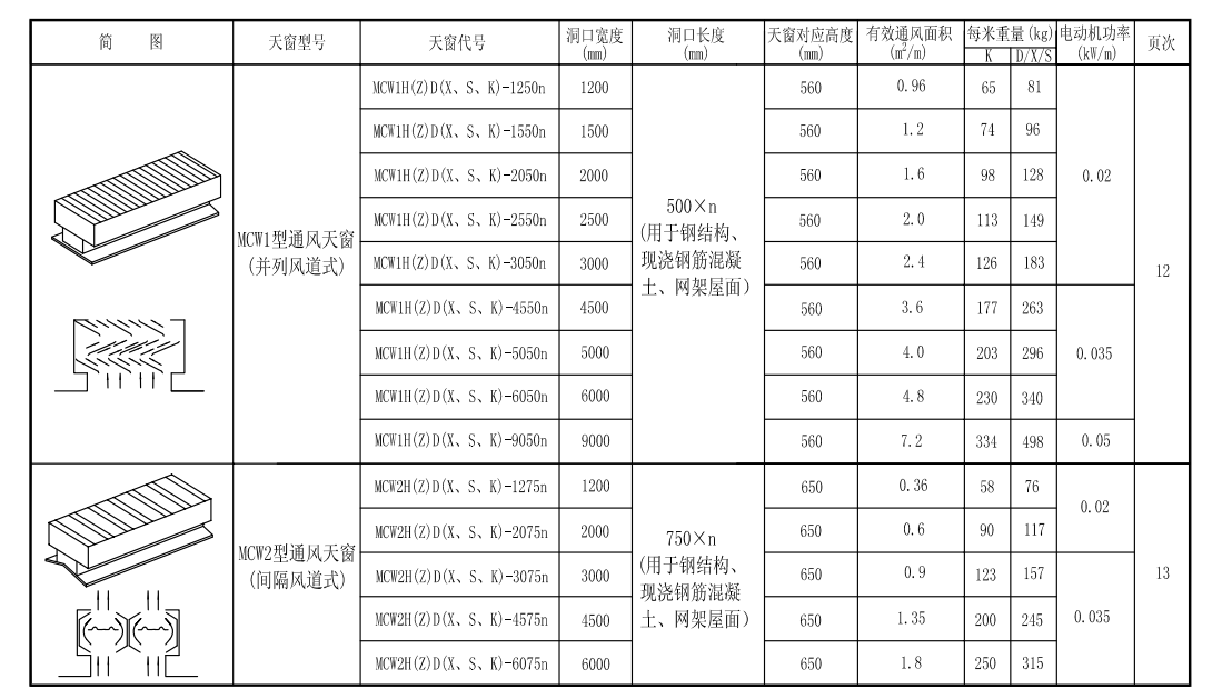 11cj33图集mcw1型薄型天窗选型表